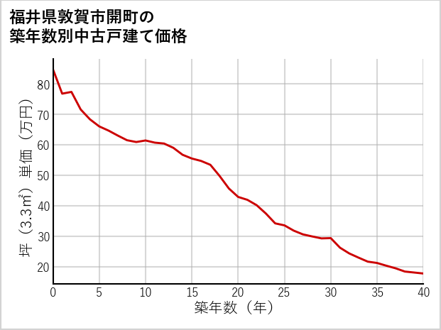 福井県敦賀市開町の築年数別の中古戸建て坪単価