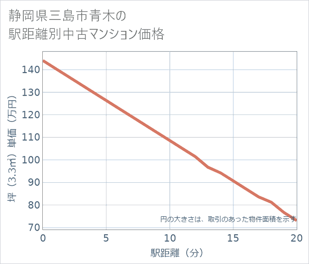 静岡県三島市青木の徒歩距離別の中古マンション坪単価