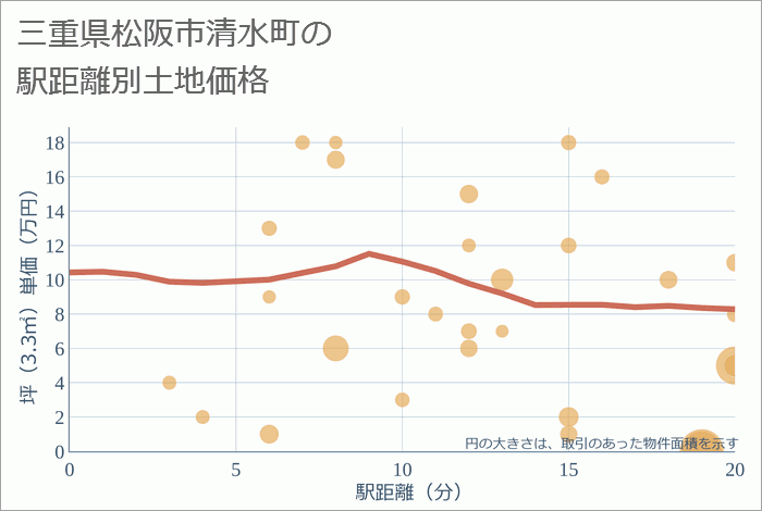 三重県松阪市清水町の徒歩距離別の土地坪単価