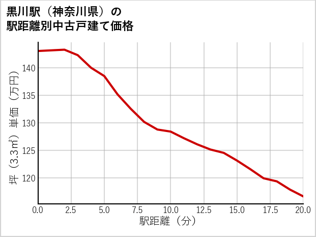 黒川駅（神奈川県）の徒歩距離別の中古戸建て坪単価