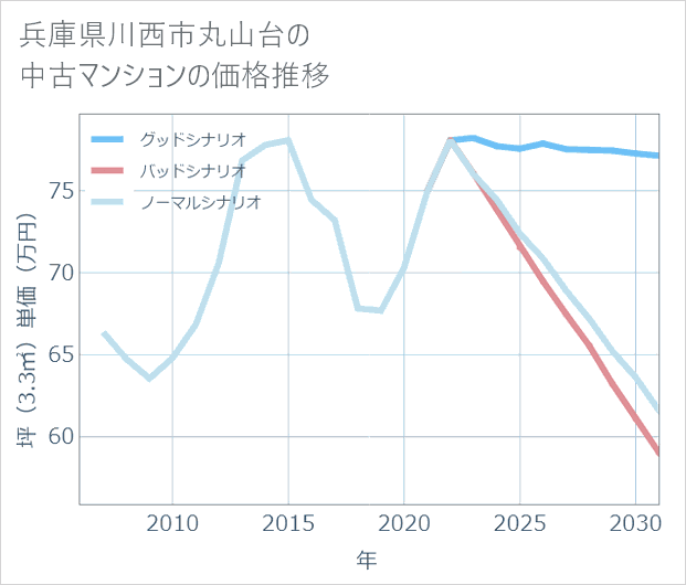 兵庫県川西市丸山台の中古マンション価格推移