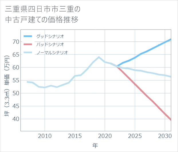 三重県四日市市三重の中古戸建て価格推移