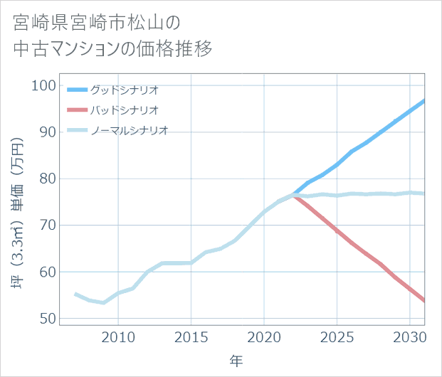 宮崎県宮崎市松山の中古マンション価格推移