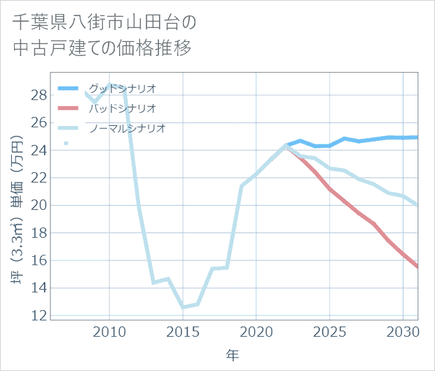 千葉県八街市山田台の中古戸建て価格推移