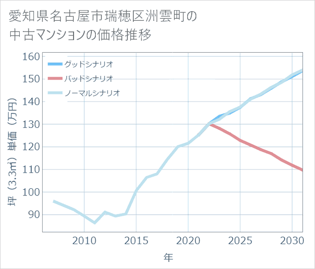 愛知県名古屋市瑞穂区洲雲町の中古マンション価格推移