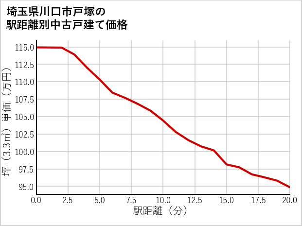 埼玉県川口市戸塚の徒歩距離別の中古戸建て坪単価