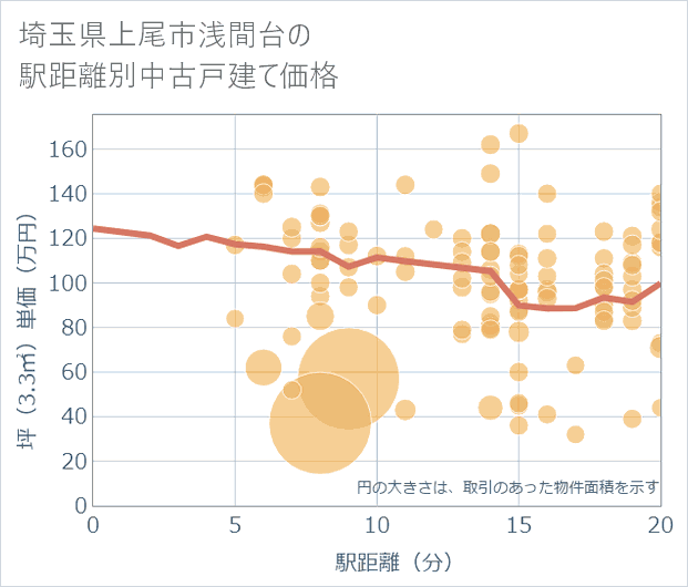 埼玉県上尾市浅間台の徒歩距離別の中古戸建て坪単価