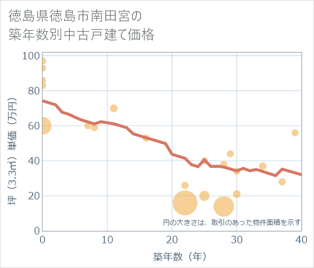 徳島県徳島市南田宮の築年数別の中古戸建て坪単価