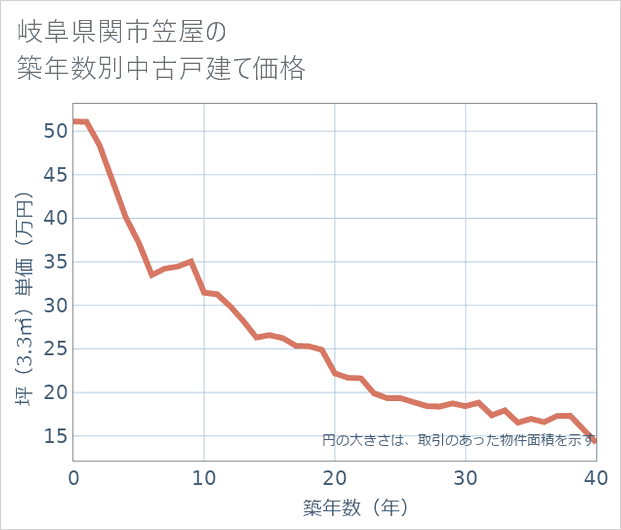 岐阜県関市笠屋の築年数別の中古戸建て坪単価