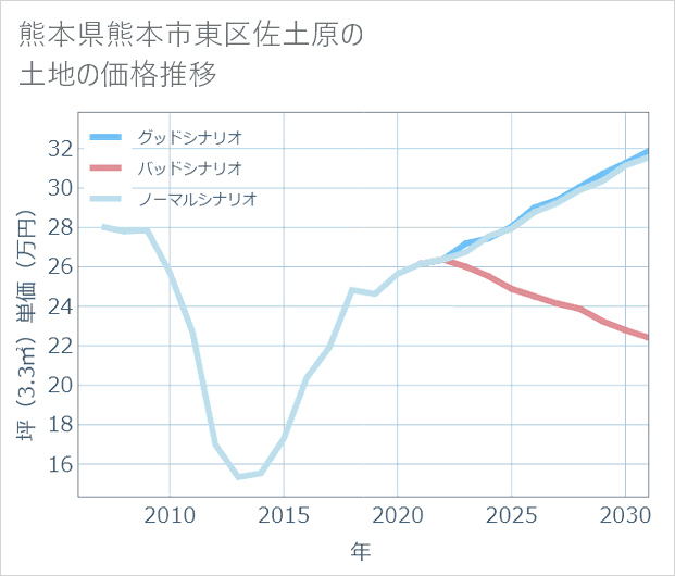 熊本県熊本市東区佐土原の土地価格推移