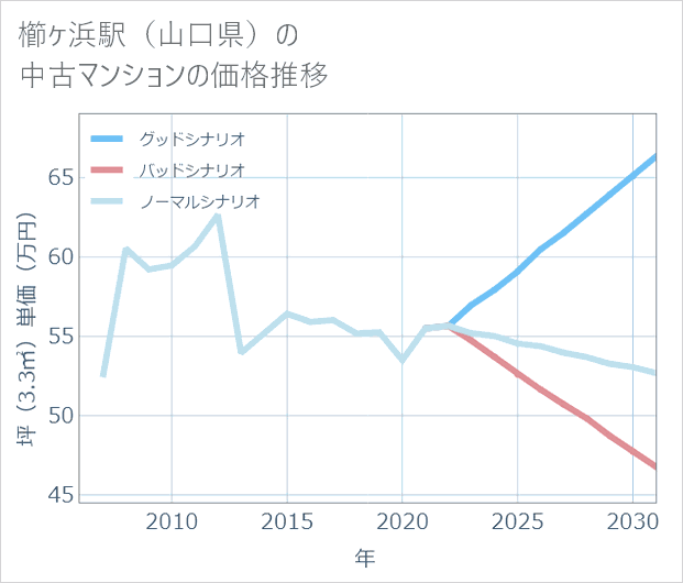 櫛ケ浜駅(山口県)の中古マンション価格推移