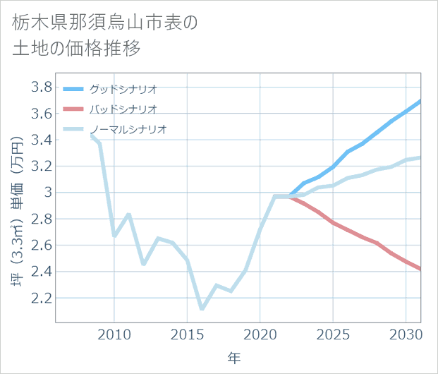 栃木県那須烏山市表の土地価格推移