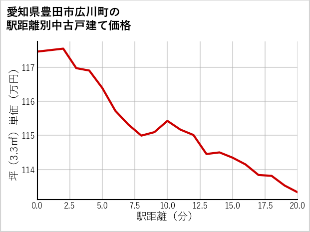 愛知県豊田市広川町の徒歩距離別の中古戸建て坪単価