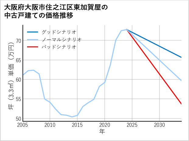 大阪府大阪市住之江区東加賀屋の中古戸建て価格推移
