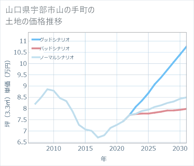 山口県宇部市山の手町の土地価格推移