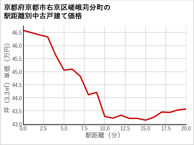 京都府京都市右京区嵯峨苅分町の徒歩距離別の中古戸建て坪単価
