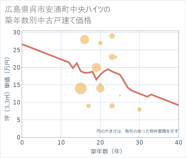広島県呉市安浦町中央ハイツの築年数別の中古戸建て坪単価