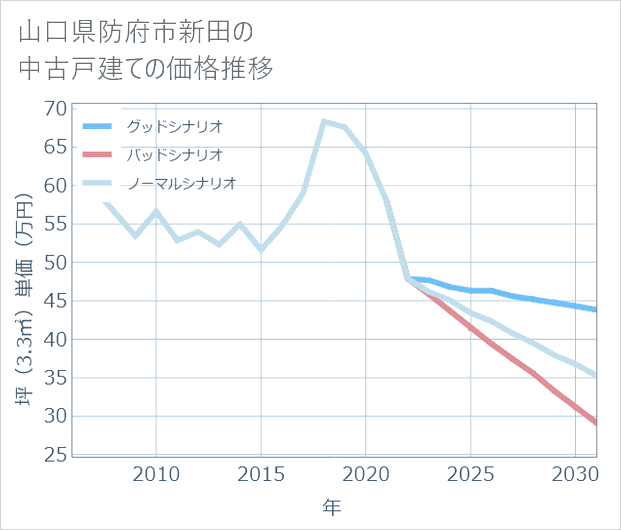 山口県防府市新田の中古戸建て価格推移