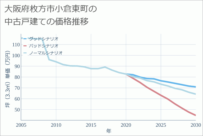 大阪府枚方市小倉東町の中古戸建て価格推移