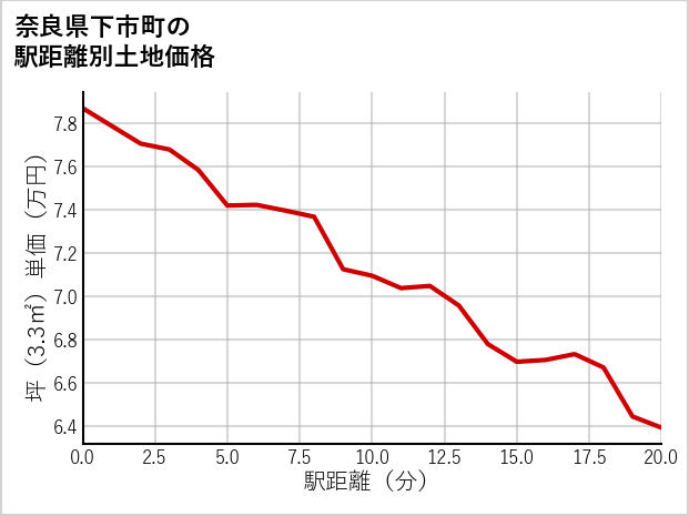 奈良県下市町の徒歩距離別の土地坪単価