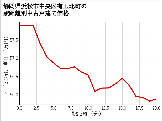静岡県浜松市中央区有玉北町の徒歩距離別の中古戸建て坪単価