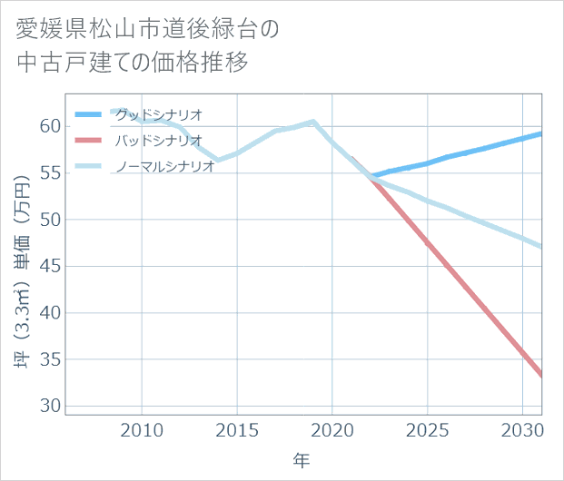 愛媛県松山市道後緑台の中古戸建て価格推移