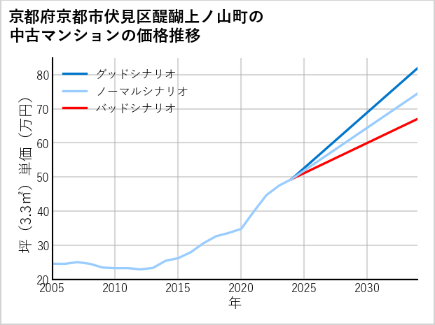 京都府京都市伏見区醍醐上ノ山町の中古マンション価格推移