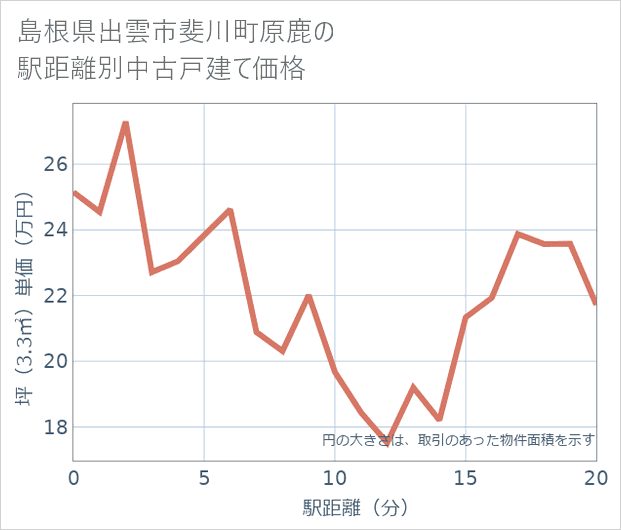 島根県出雲市斐川町原鹿の徒歩距離別の中古戸建て坪単価