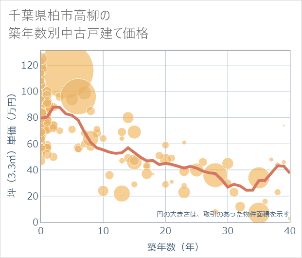 千葉県柏市高柳の築年数別の中古戸建て坪単価