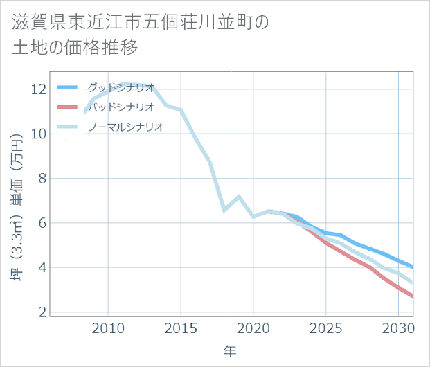 滋賀県東近江市五個荘川並町の土地価格推移