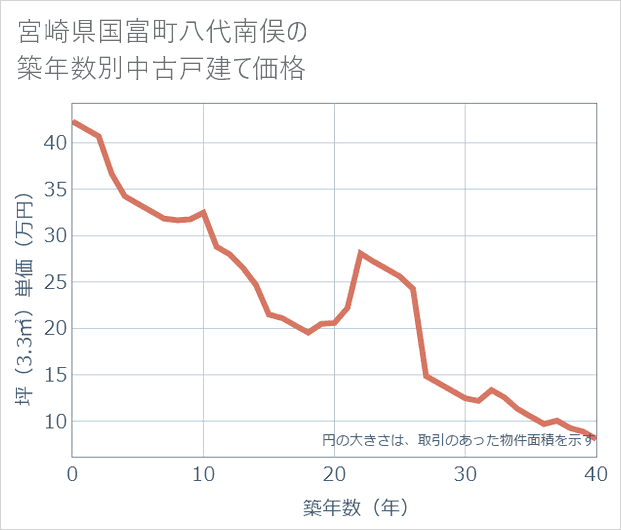 宮崎県国富町八代南俣の築年数別の中古戸建て坪単価