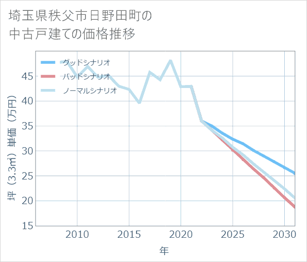 埼玉県秩父市日野田町の中古戸建て価格推移