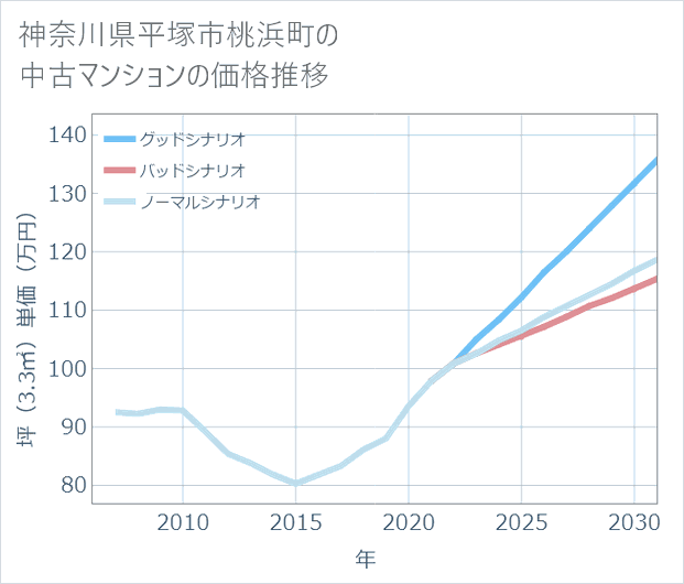 神奈川県平塚市桃浜町の中古マンション価格推移
