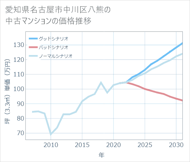 愛知県名古屋市中川区八熊の中古マンション価格推移