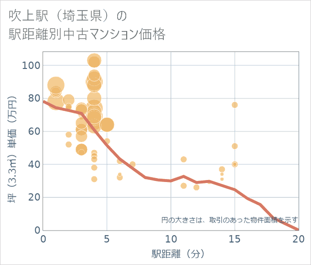 吹上駅(埼玉県)の徒歩距離別の中古マンション坪単価