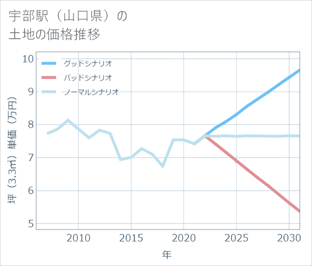 宇部駅(山口県)の土地価格推移