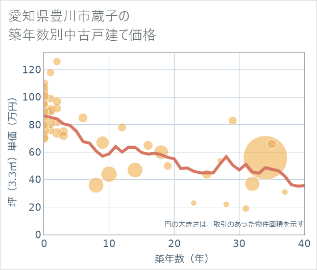 愛知県豊川市蔵子の築年数別の中古戸建て坪単価