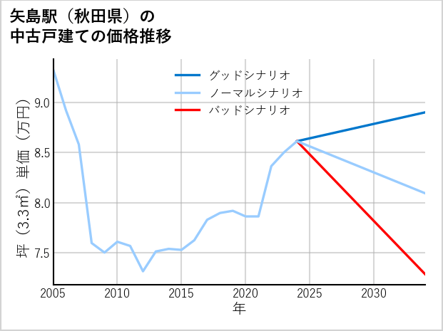 矢島駅（秋田県）の中古戸建て価格推移