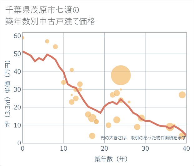 千葉県茂原市七渡の築年数別の中古戸建て坪単価