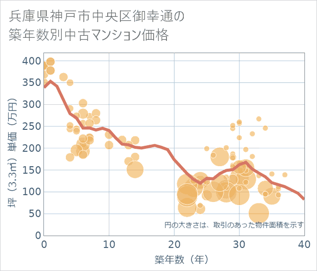 兵庫県神戸市中央区御幸通の築年数別の中古マンション坪単価