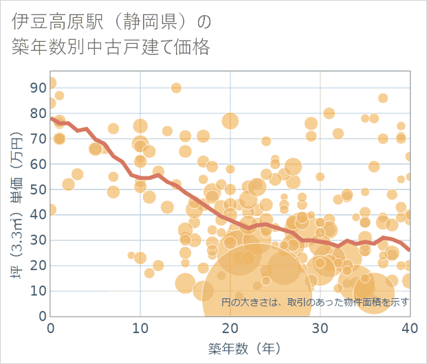 伊豆高原駅(静岡県)の築年数別の中古戸建て坪単価