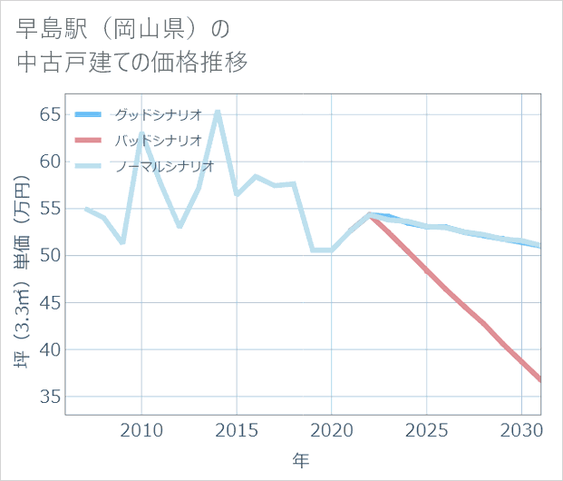 早島駅(岡山県)の中古戸建て価格推移