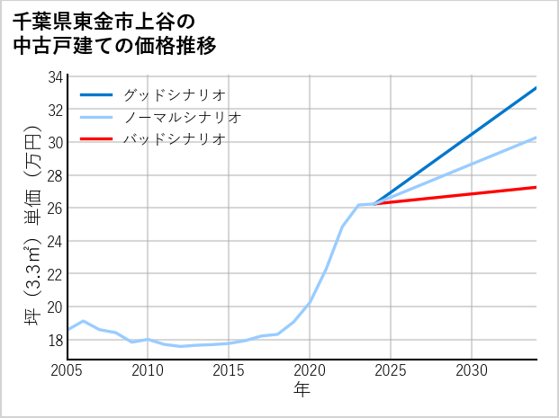 千葉県東金市上谷の中古戸建て価格推移