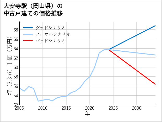 大安寺駅（岡山県）の中古戸建て価格推移