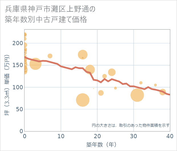 兵庫県神戸市灘区上野通の築年数別の中古戸建て坪単価