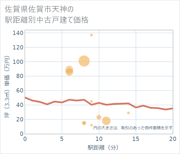 佐賀県佐賀市天神の徒歩距離別の中古戸建て坪単価