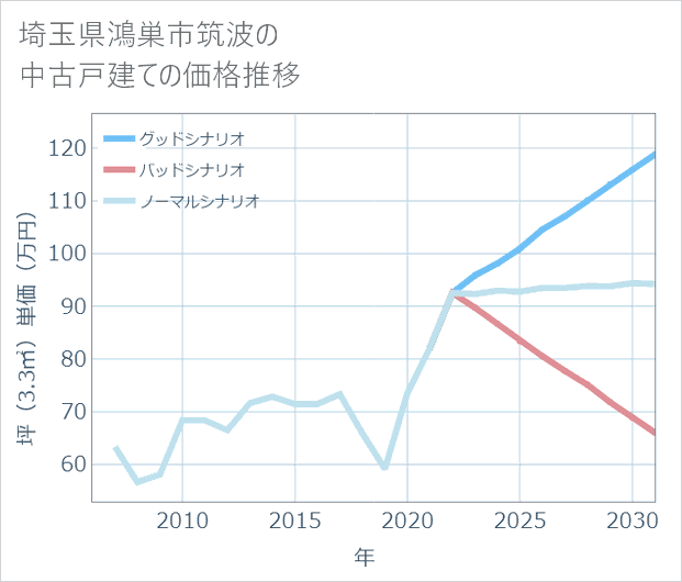埼玉県鴻巣市筑波の中古戸建て価格推移