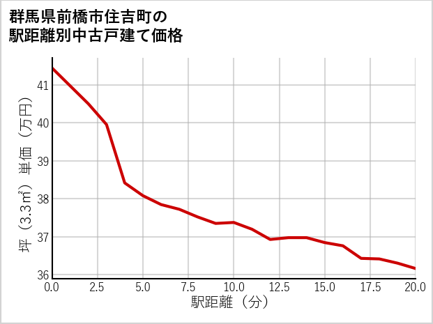 群馬県前橋市住吉町の徒歩距離別の中古戸建て坪単価