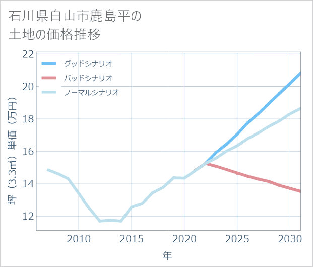 石川県白山市鹿島平の土地価格推移