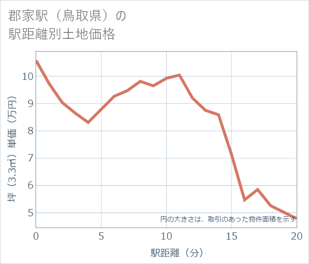 郡家駅(鳥取県)の徒歩距離別の土地坪単価